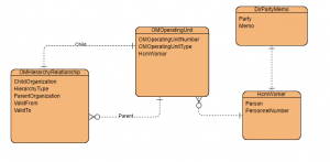 How to Create a Department and Set Up its Hierarchy