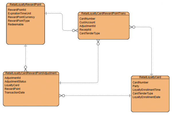 loyalty-reward-points-instructor-brandon-d365-data-model-tutorial