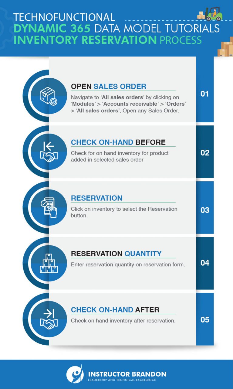 Inventory Reservation Process MS Dynamics 365 Data Model