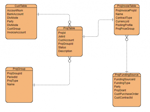 How to Create Project Contracts in Microsoft Dynamics 365?