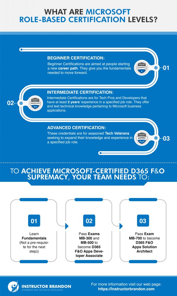 MB-920 Certified Questions