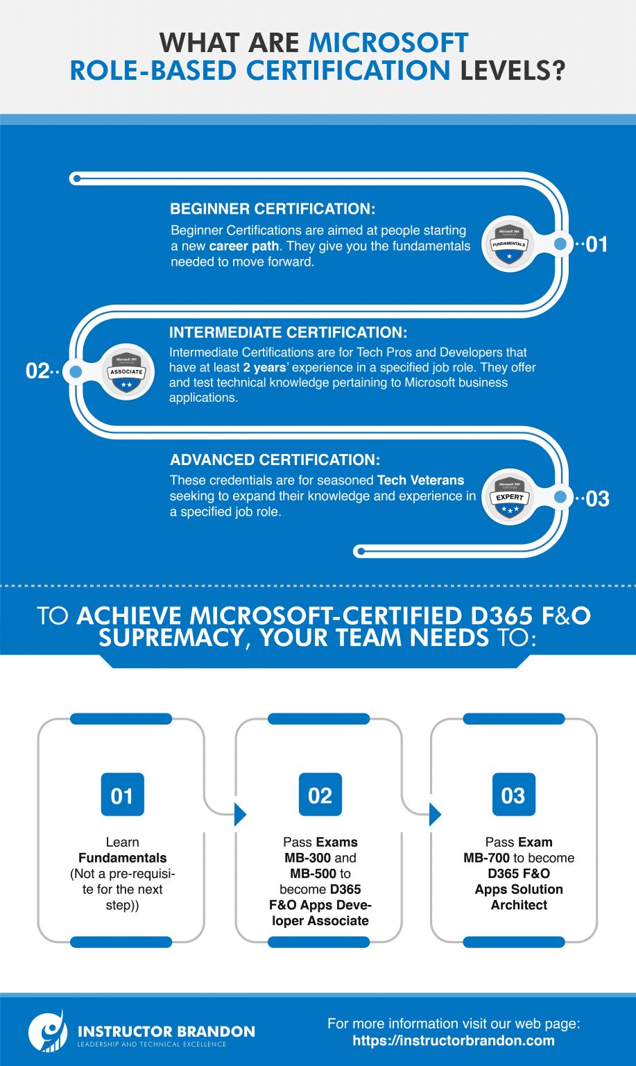 Microsoft Dynamics 365 F&O Certifications: Good for Business?