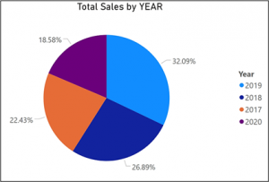 Power BI Data Visualization Practices Part 5 of 15: Pie & Doughnut Charts