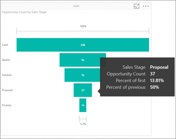 Power BI Data Visualization Best Practices Part 9 of 15: Funnel Charts