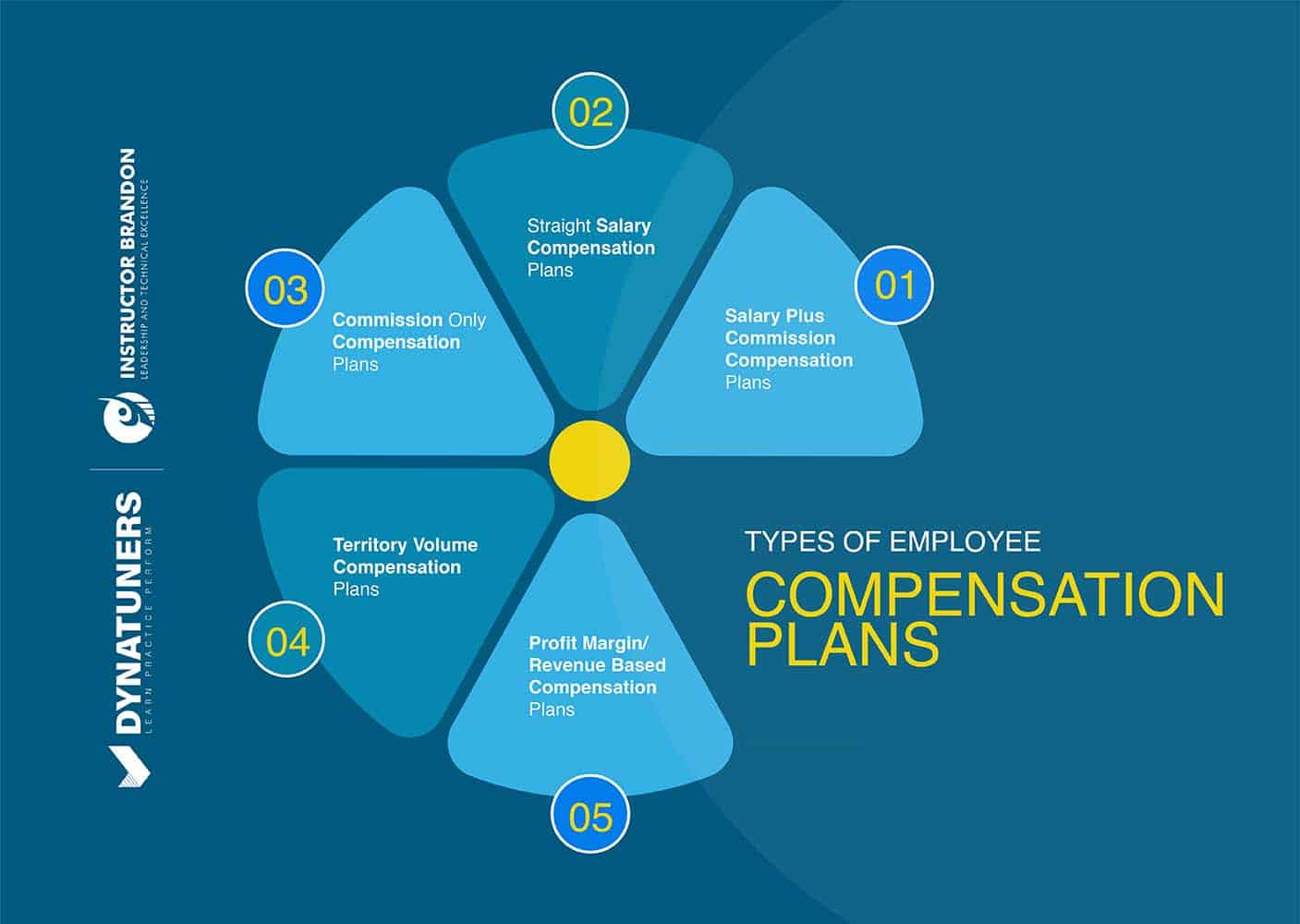 How to Create a Fixed Pay Plan with D365 Compensation Plans