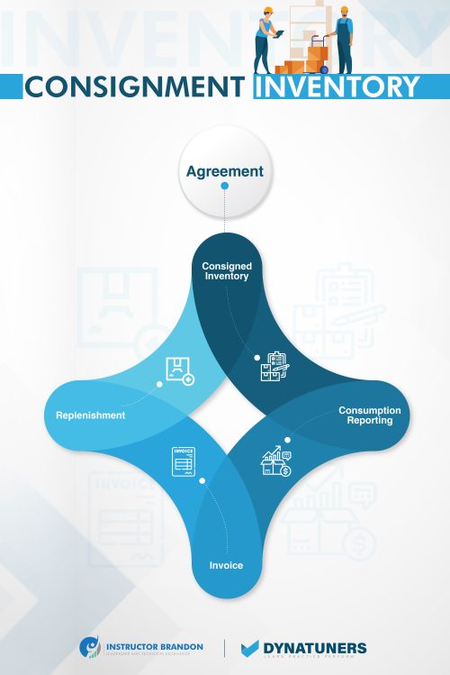 Learn How To Configure Ownership Of Consignment Inventory Based On ...